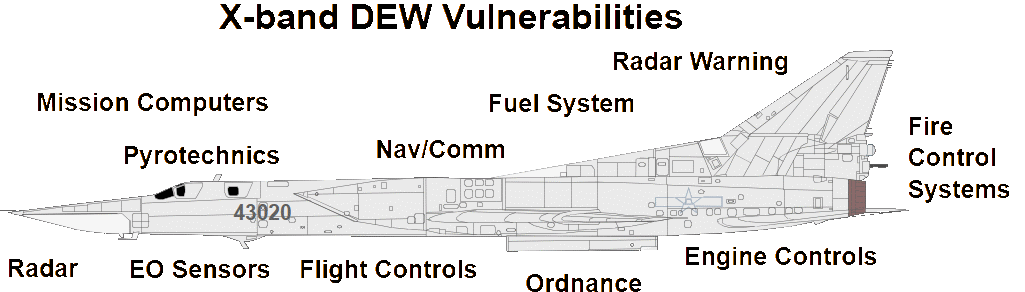 Vulnerabilities of complex airborne targets to X-band DEW attack (Author).