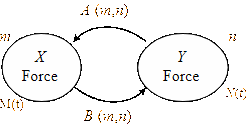 Schematic of combat interactions for stochastic battle corresponding to the deterministic Lanchester type equations (1).