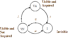 Markov-chain model for interaction of LOS and target-acquisition processes.