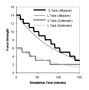 Force-level decays for aggregated Lanchester equations (1) compared with realization of original simulation battle.