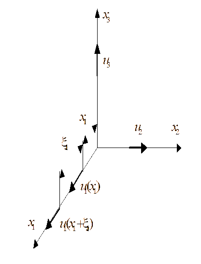 Longitudinal correlation of velocity components.