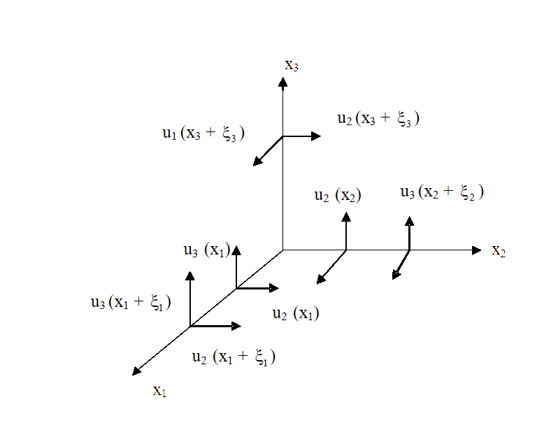 Transversal correlation of velocity components.