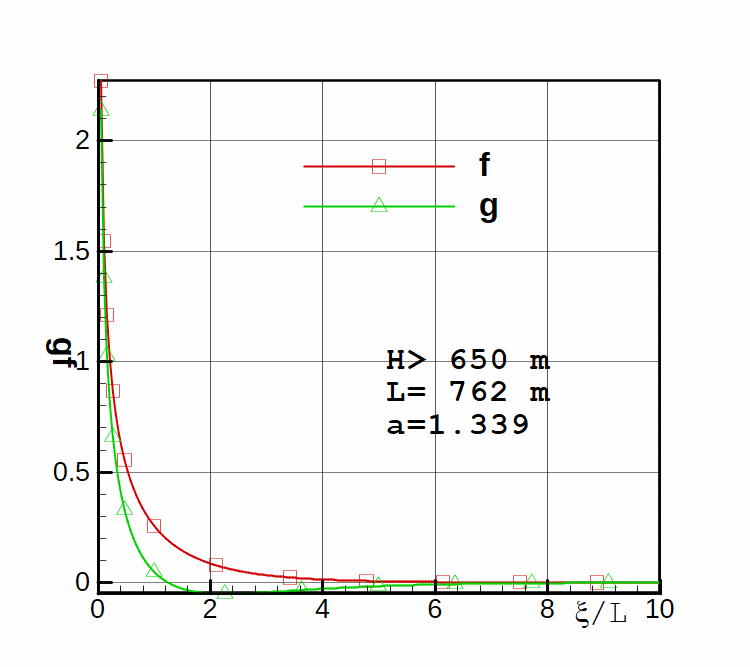 Characteristic correlation functions.