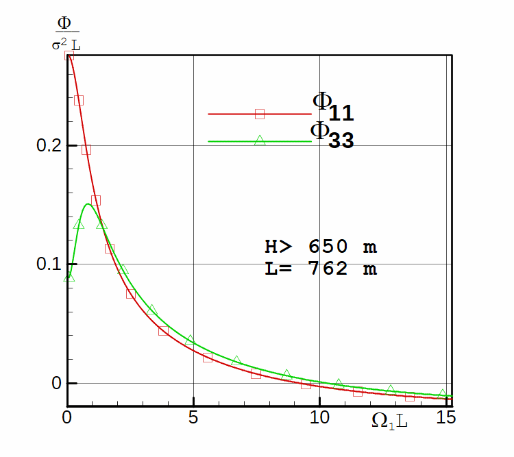 Characteristic spectral functions.