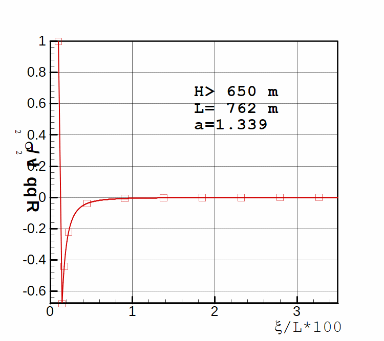 Correlation function for rotation velocities.
