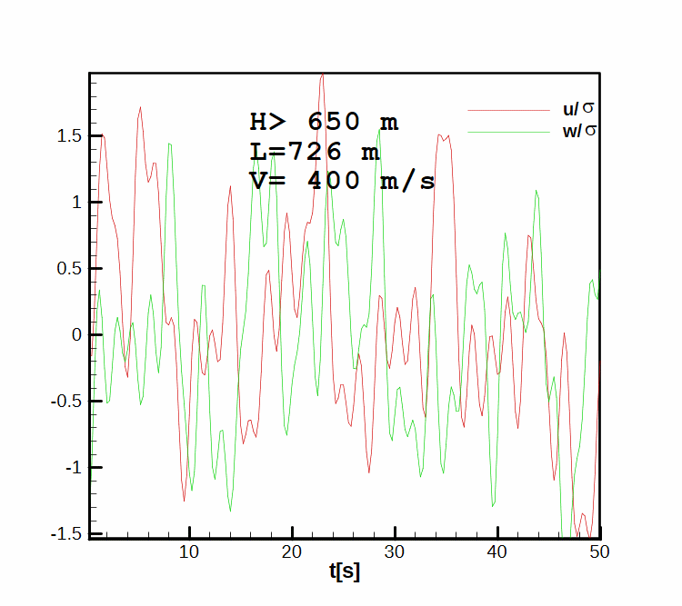 The axial ug and normal wg velocities produced by turbulence.