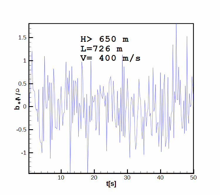 The pitch velocity produced by turbulence.