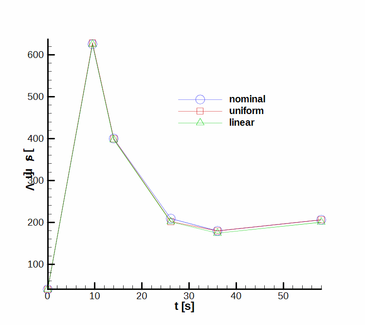 Velocity diagram average values—low turbulence.
