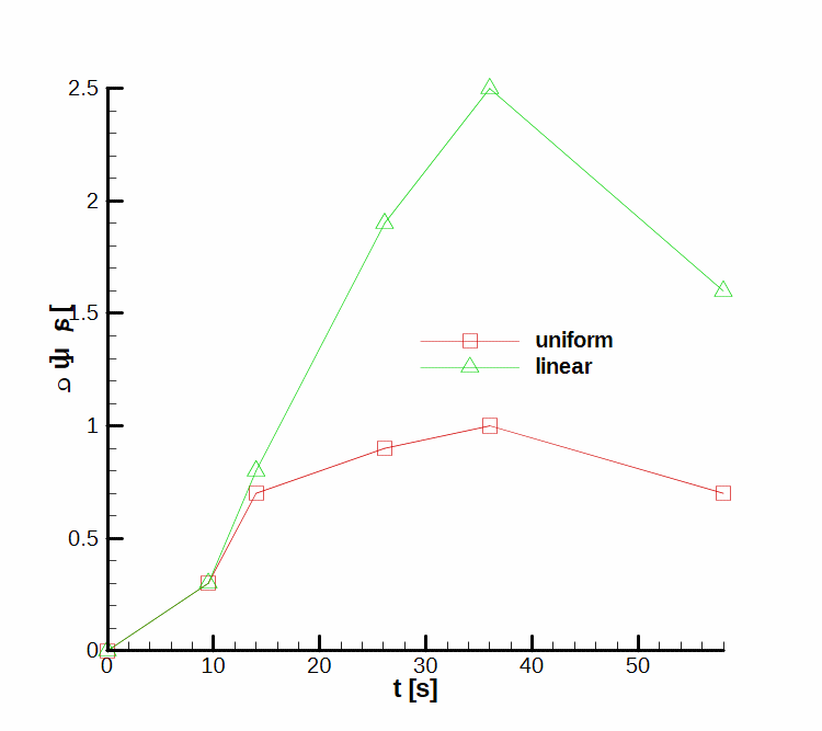 Velocity diagram standard deviation values—low turbulence.