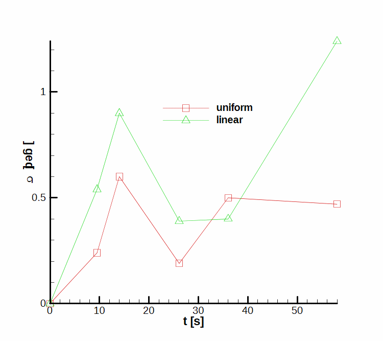 Climb angle diagram—standard deviation values, low turbulence.