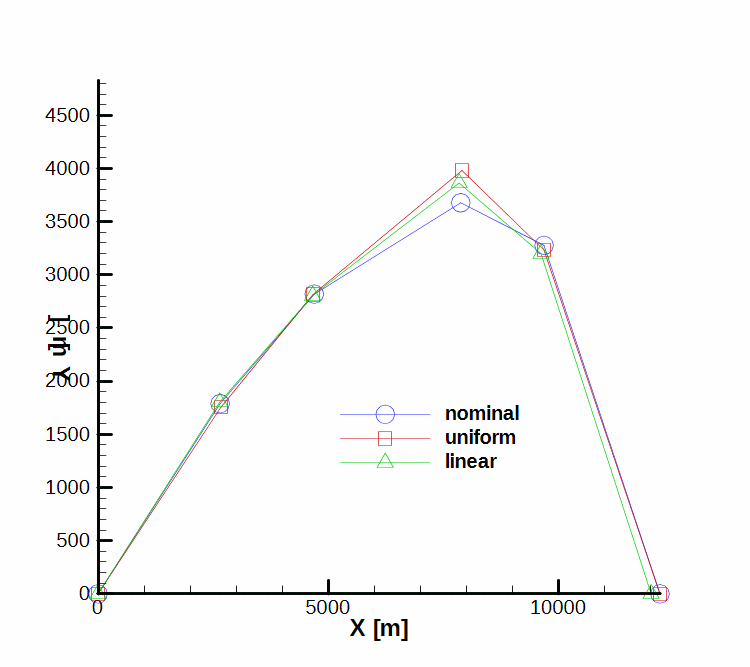 Trajectory diagram—average values, low turbulence.