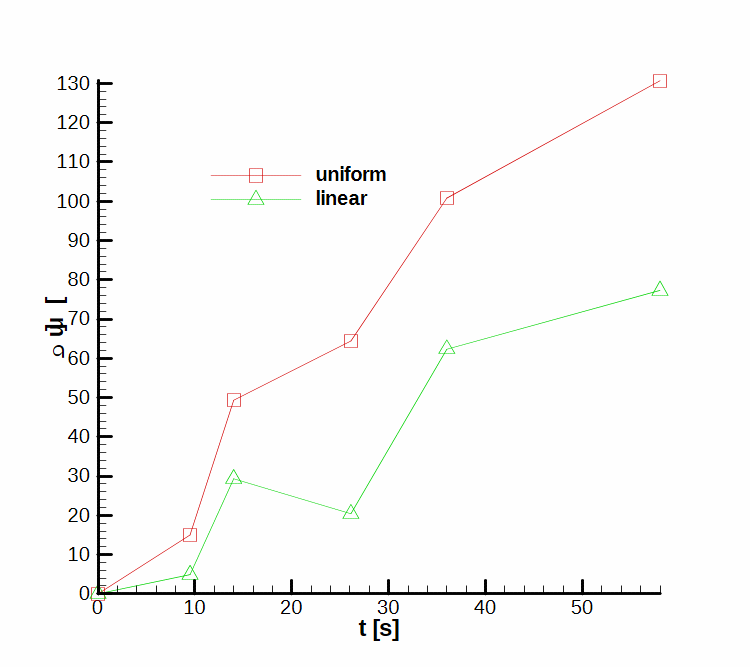 Trajectory diagram—lateral coordinate, standard deviation values, low turbulence.
