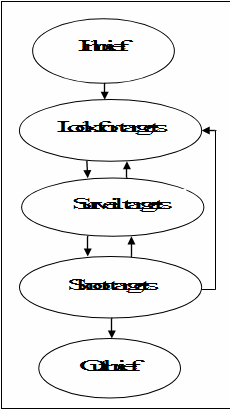 Overview task diagram for POC operations.