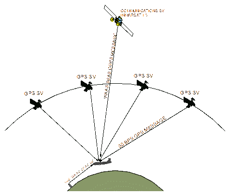 GPS and WAAS SBAS CONOPS.