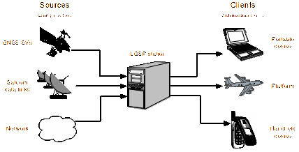 LGSP system overview.