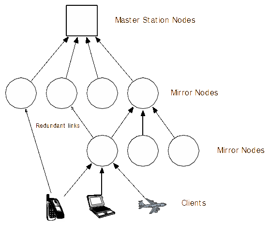 LGSP Mirror/Master Station Node hierarchy example.
