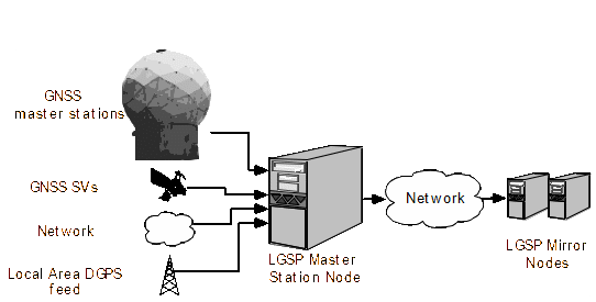 LGSP Master Station Node example.