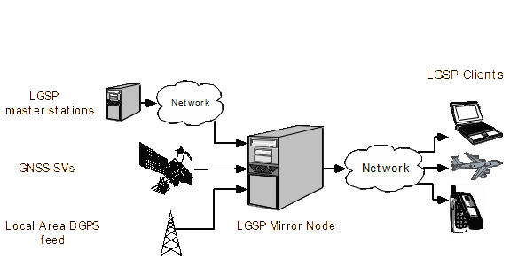 LGSP Mirror Node example.