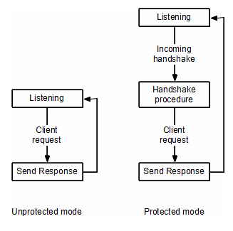 LGSP request/response mode flowchart.