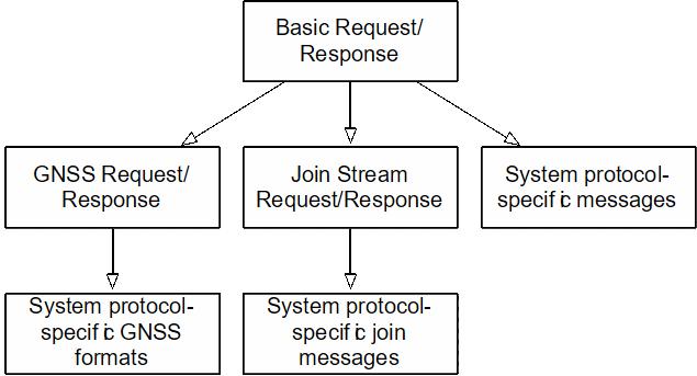 LGSP basic message format hierarchy.