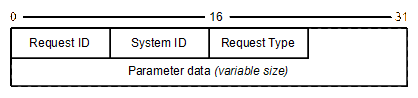 LGSP basic request message.