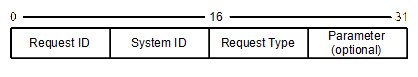 LGSP join stream request message.