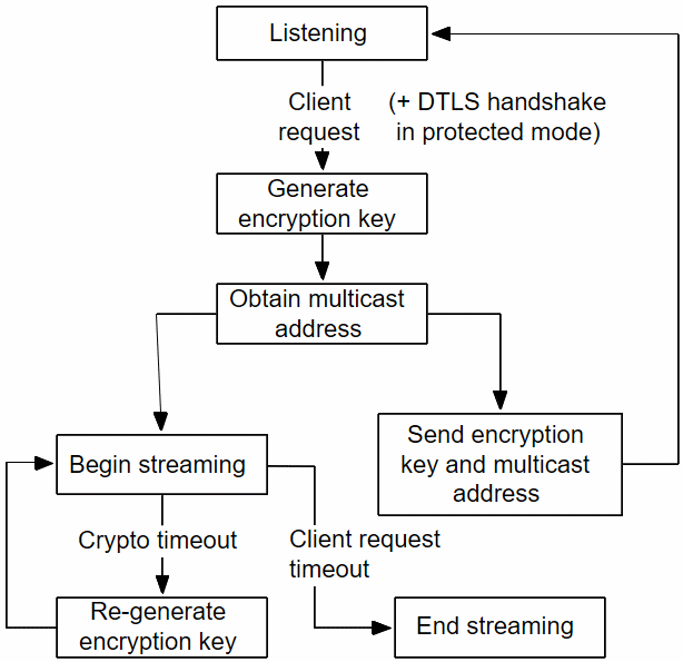 LGSP multicast streaming mode flowchart.