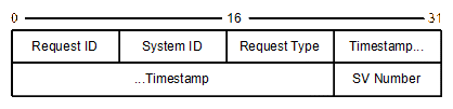 LGSP GNSS request message.