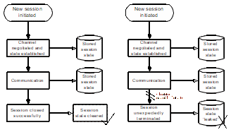 Stateful protocols in the presence of unexpected session termination.