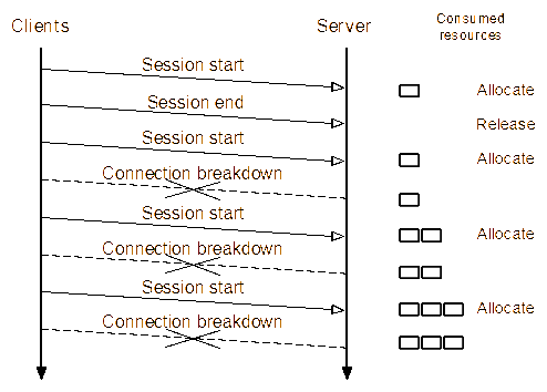 Effect of multiple disconnections on system resources.