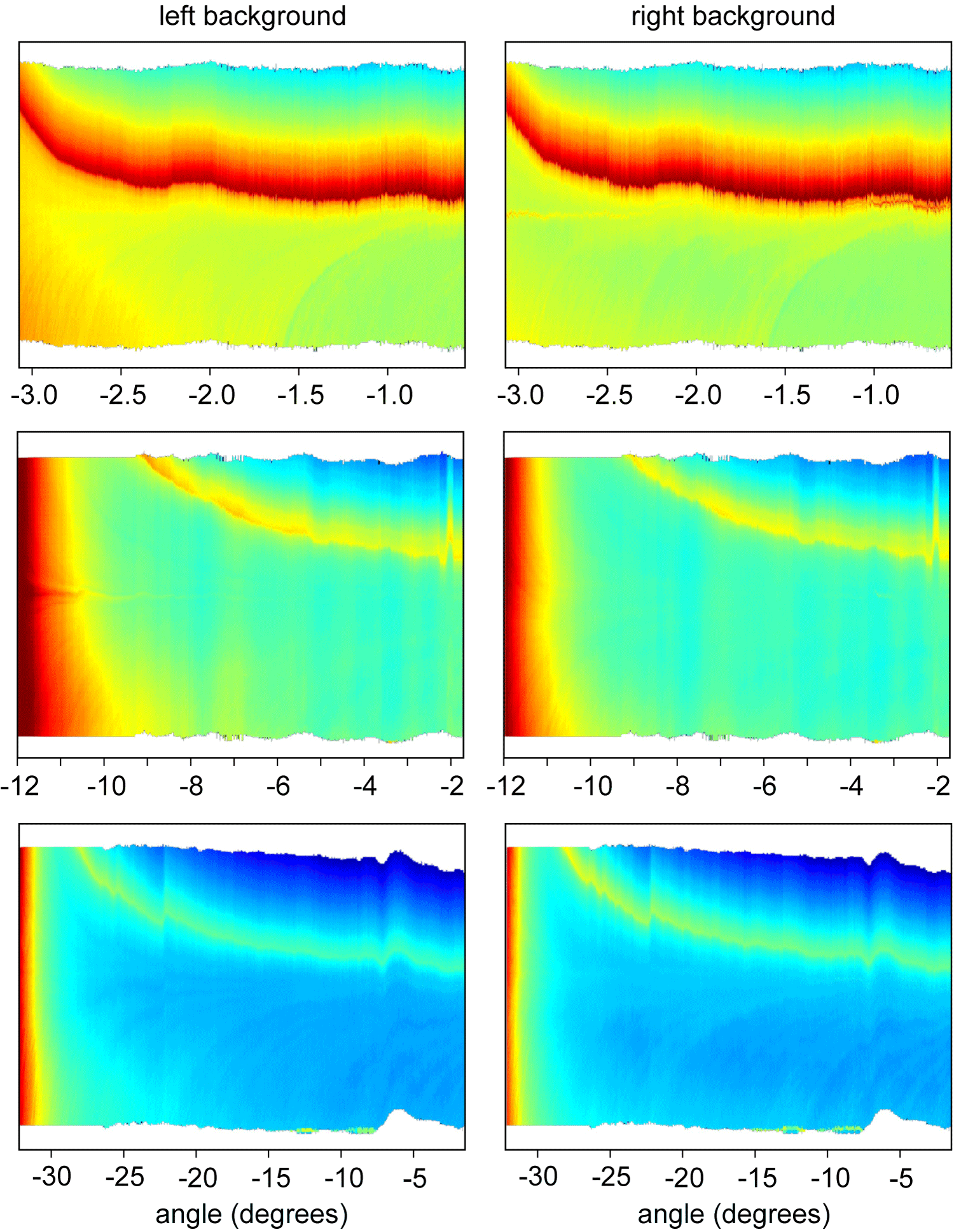 A composite of the mean background radiance (in arbitrary units) as a function of viewing angle. Upper panel: the first pass in Leg A at an altitude of 30 m. The oscillations in the horizon correspond to the tilt corrections that are applied to the data. The horizon is in the field of view for almost the entire pass. Note that the wake can be identified in the right (aft) background. Middle panel: the fourth pass in Leg A at an altitude of 300 m. The wake can be seen in the left (aft) background. Lower panel: the last pass in Leg B at an altitude of 150 m. Sharp changes in the horizon are due to sudden tracking corrections by the AESOp.