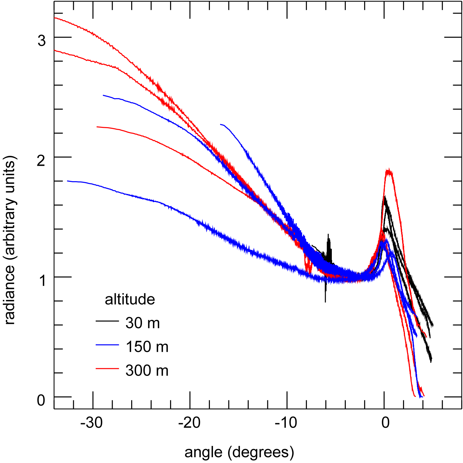 Vertical background profiles obtained by accumulating all the data from the composites (such as in Figure 8). The background radiance (in arbitrary units) is normalized to unity at a viewing angle of –2.5. Positive angles correspond to the sky and negative angles correspond to the sea region.
