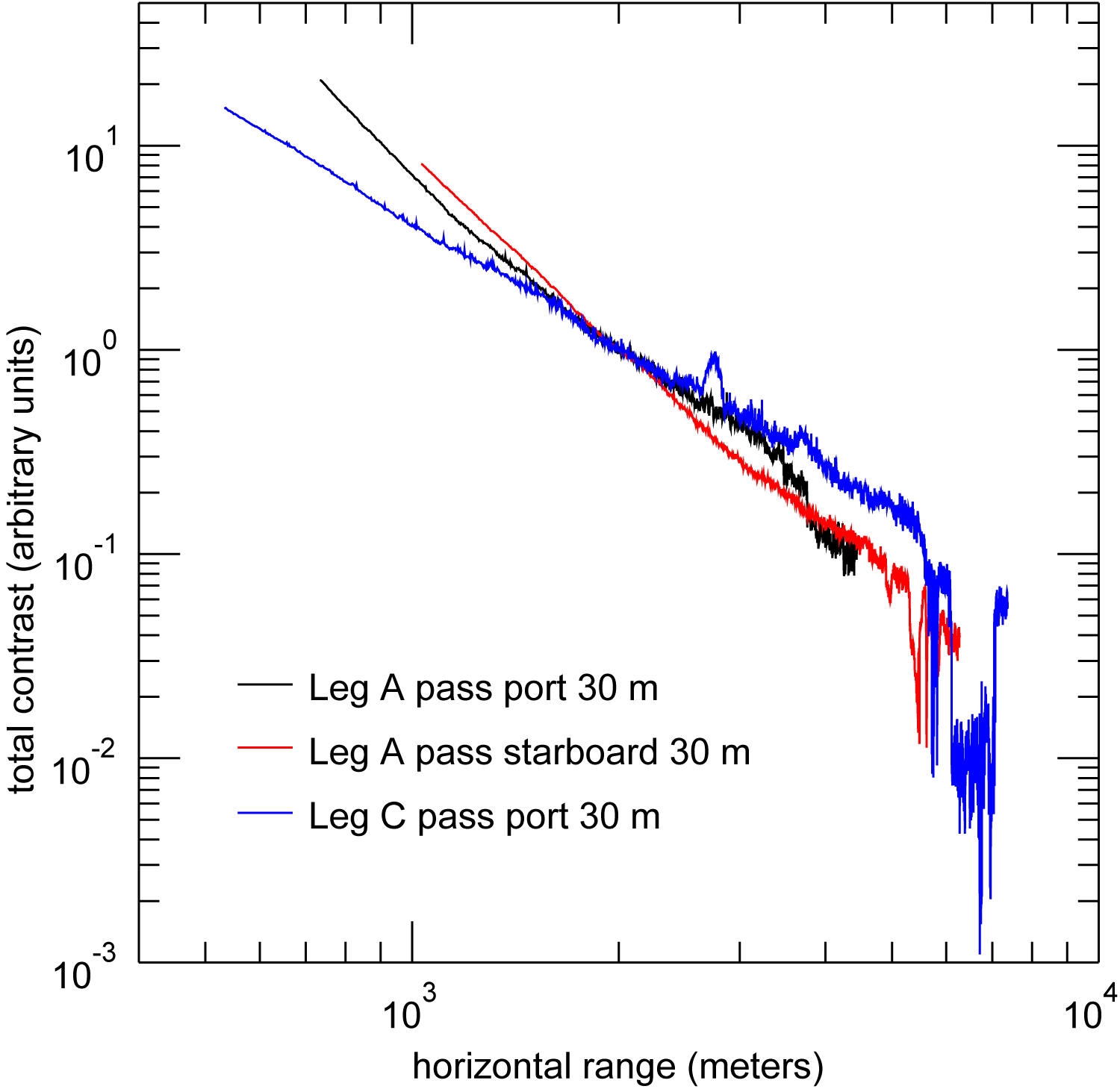 The total contrast signature as a function of range for port and starboard passes at an altitude of 30 m for Legs A and C.