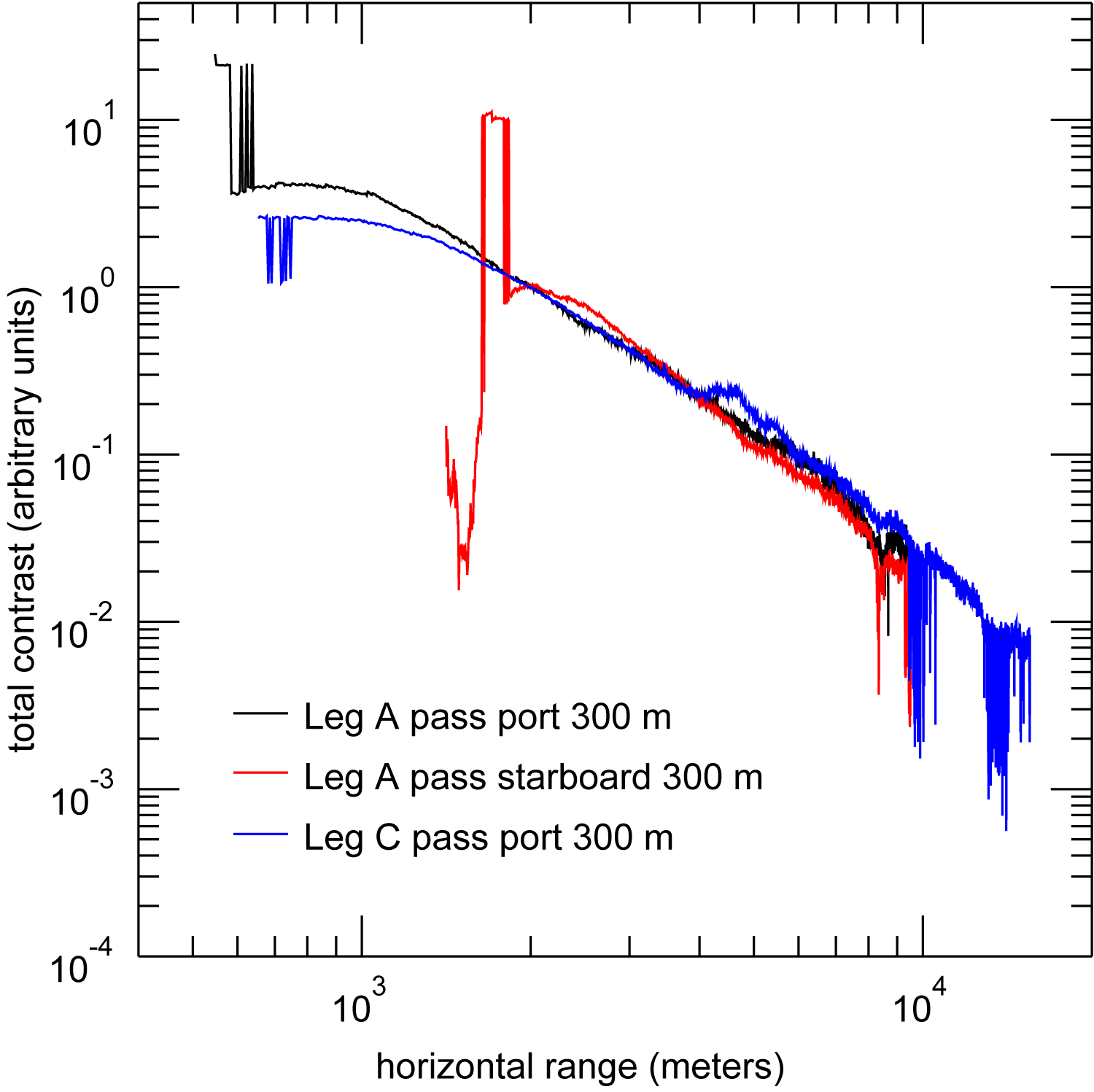 The total contrast signature as a function of range for port and starboard passes at an altitude of 300 m for Legs A and C.