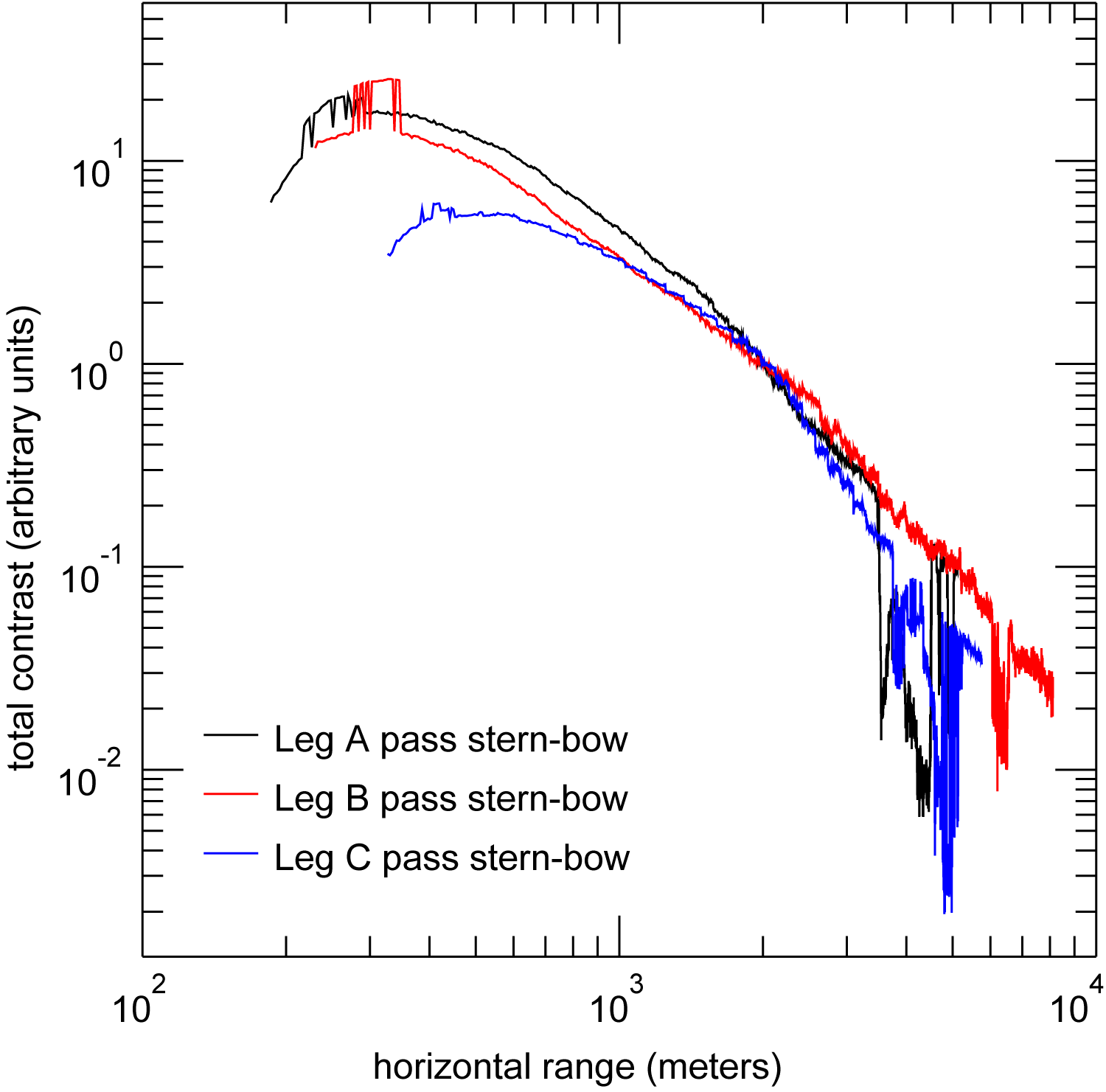 The total contrast signature as a function of range for the three longitudinal, stern-bow passes at an altitude of 150 m. The last stern-bow pass for Leg C occurred soon after sunset (see Table 1).