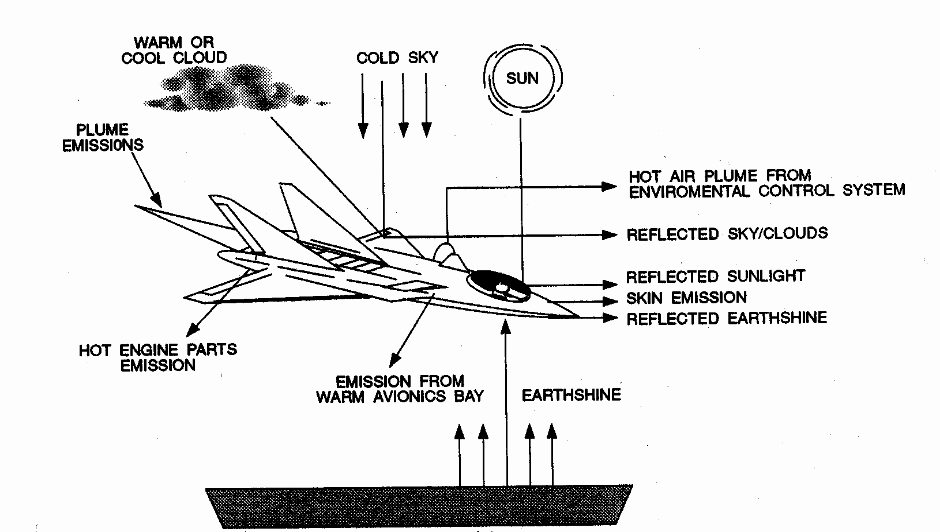 IR signature elements of an aircraft (Source [9]).