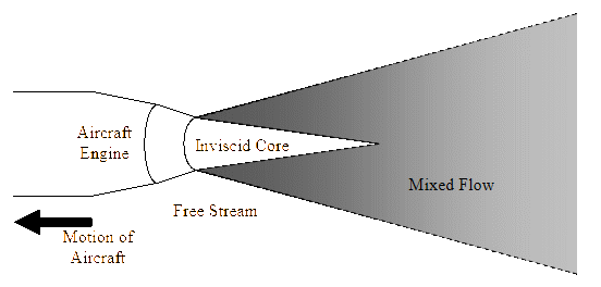 Simplified aircraft jet engine exhaust plume (Source [11]).