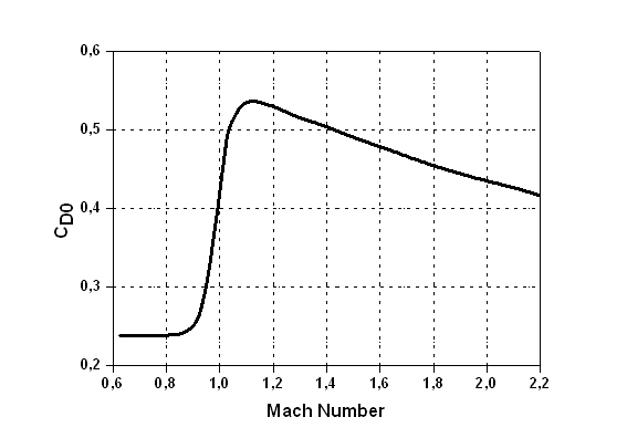 Drag coefficient appendix chart