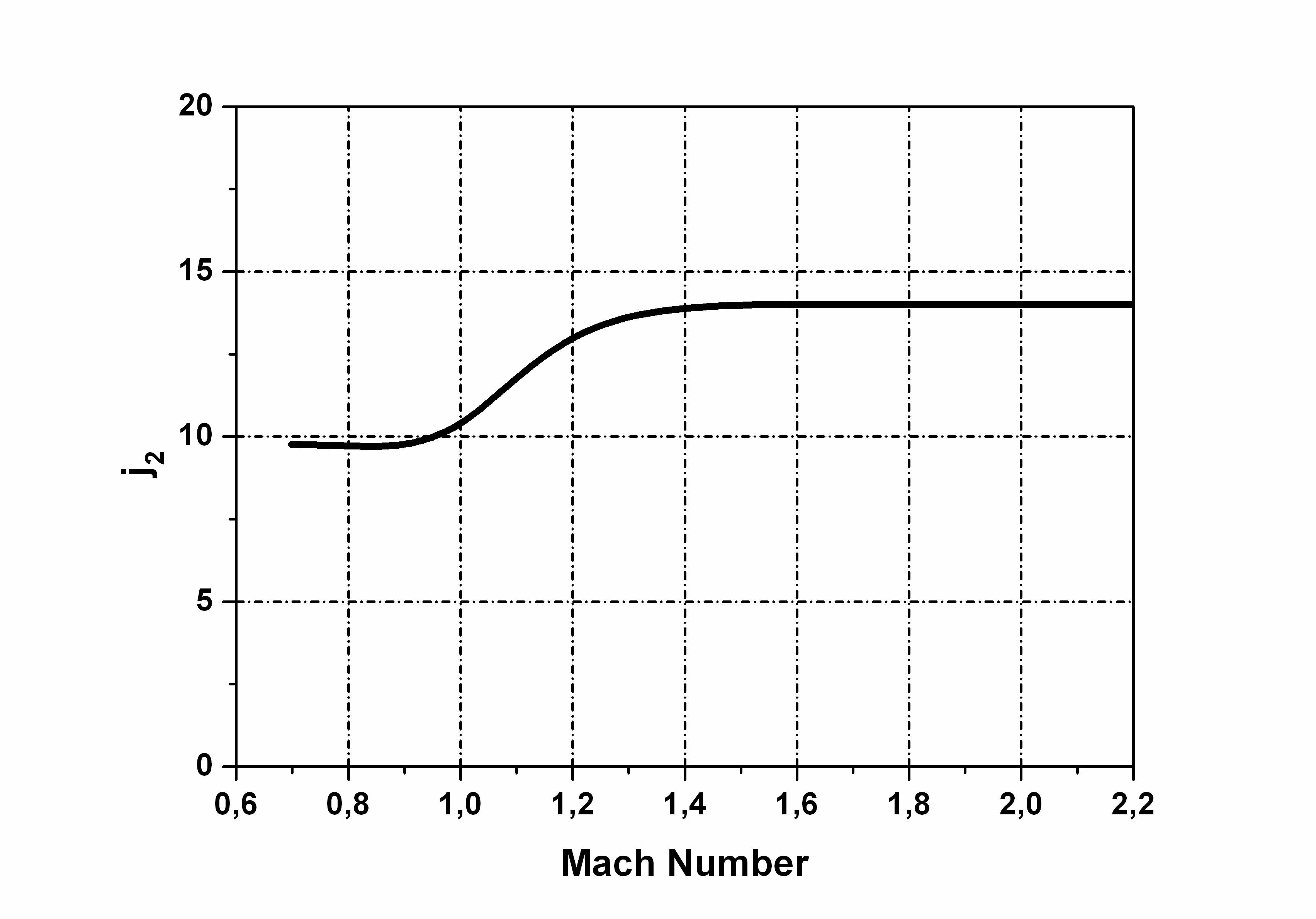 Drag coefficient appendix chart