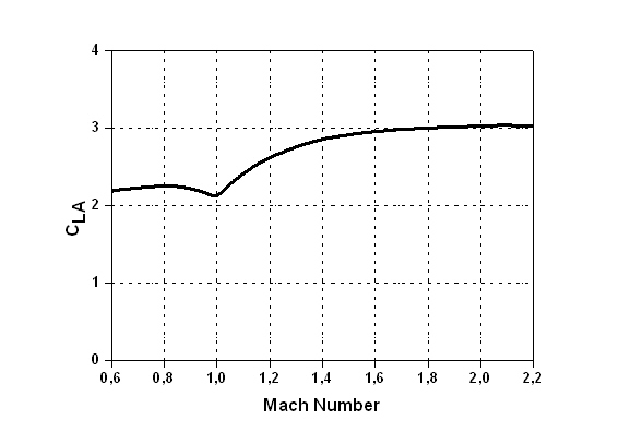 Lift force coefficient appendix chart
