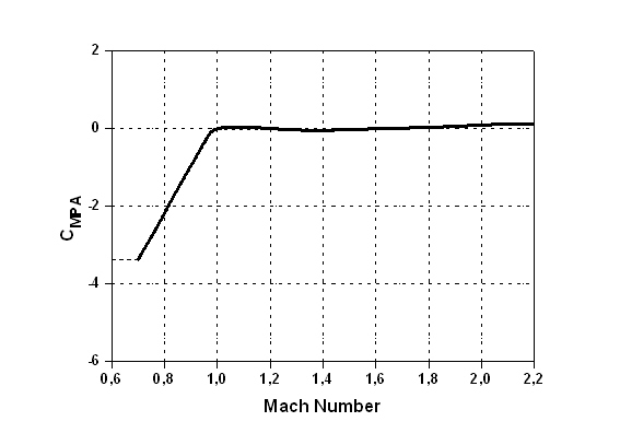 Magnus moment coefficient appendix chart