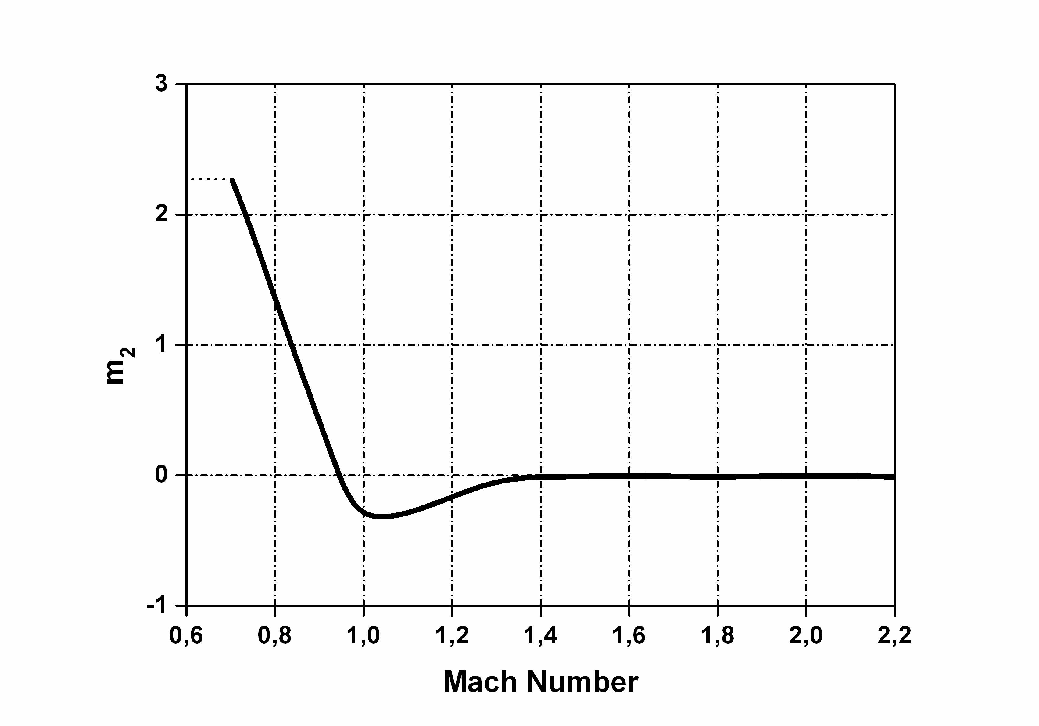 Magnus moment coefficient appendix chart