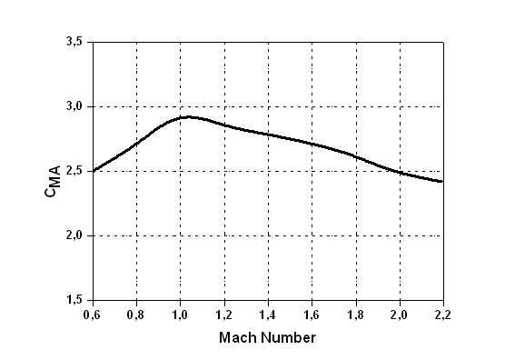 Overturning moment coefficient appendix chart