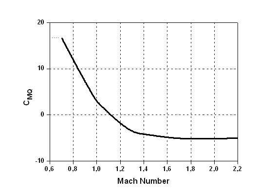 Pitch damping moment coefficient appendix chart