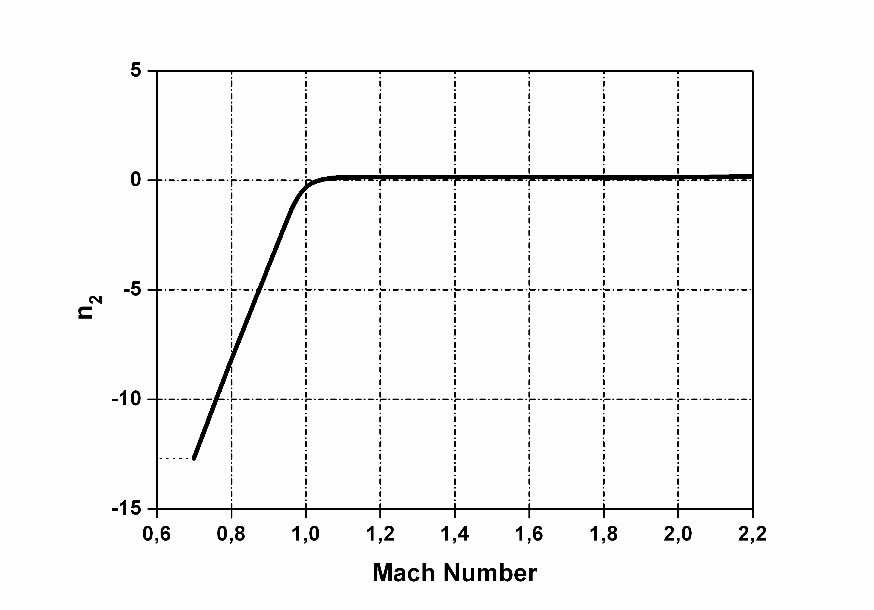 Pitch damping moment coefficient appendix chart