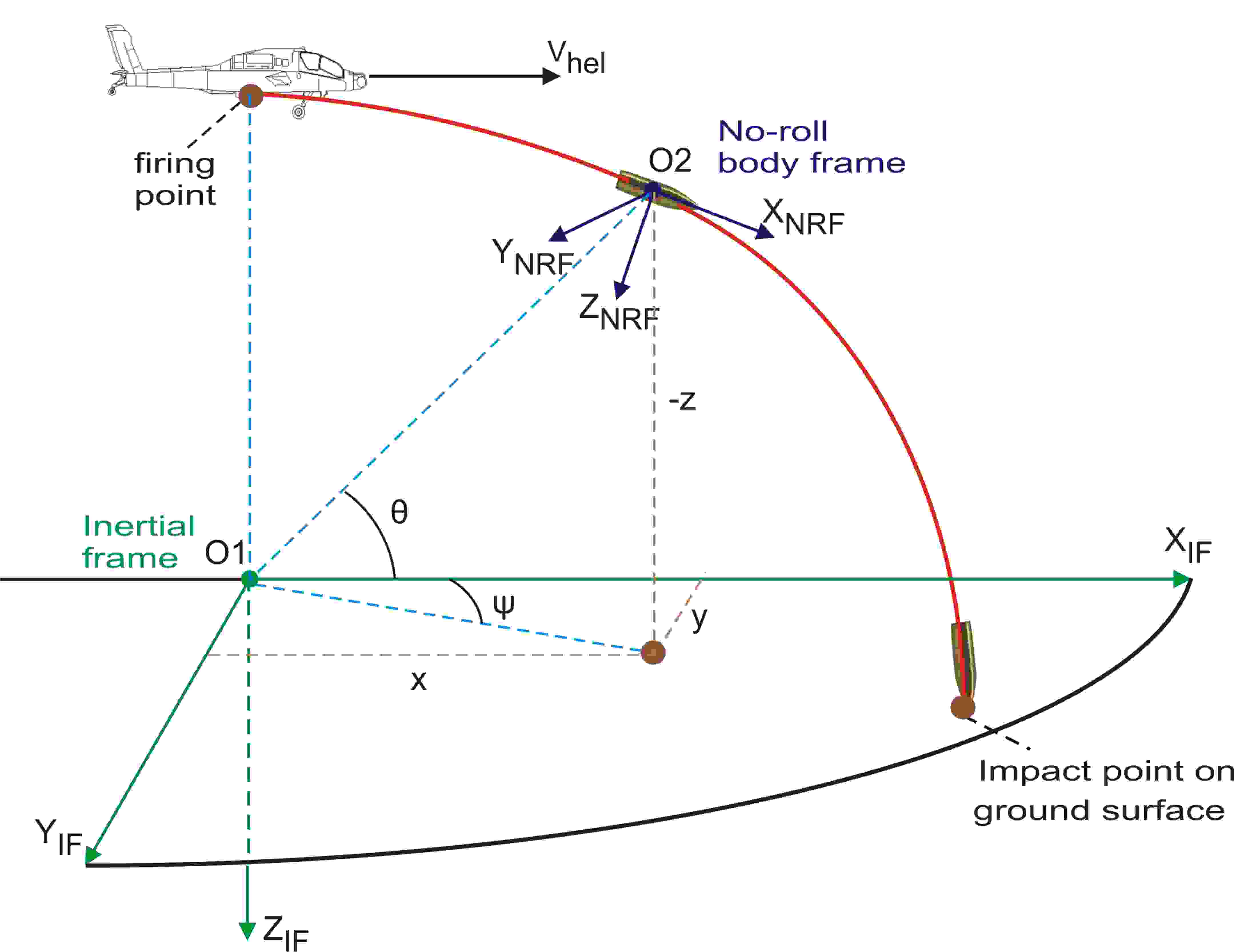 No-roll (moving) and fixed (inertial) coordinate systems for the free-flight atmospheric trajectory of flat-fired projectiles from a helicopter.