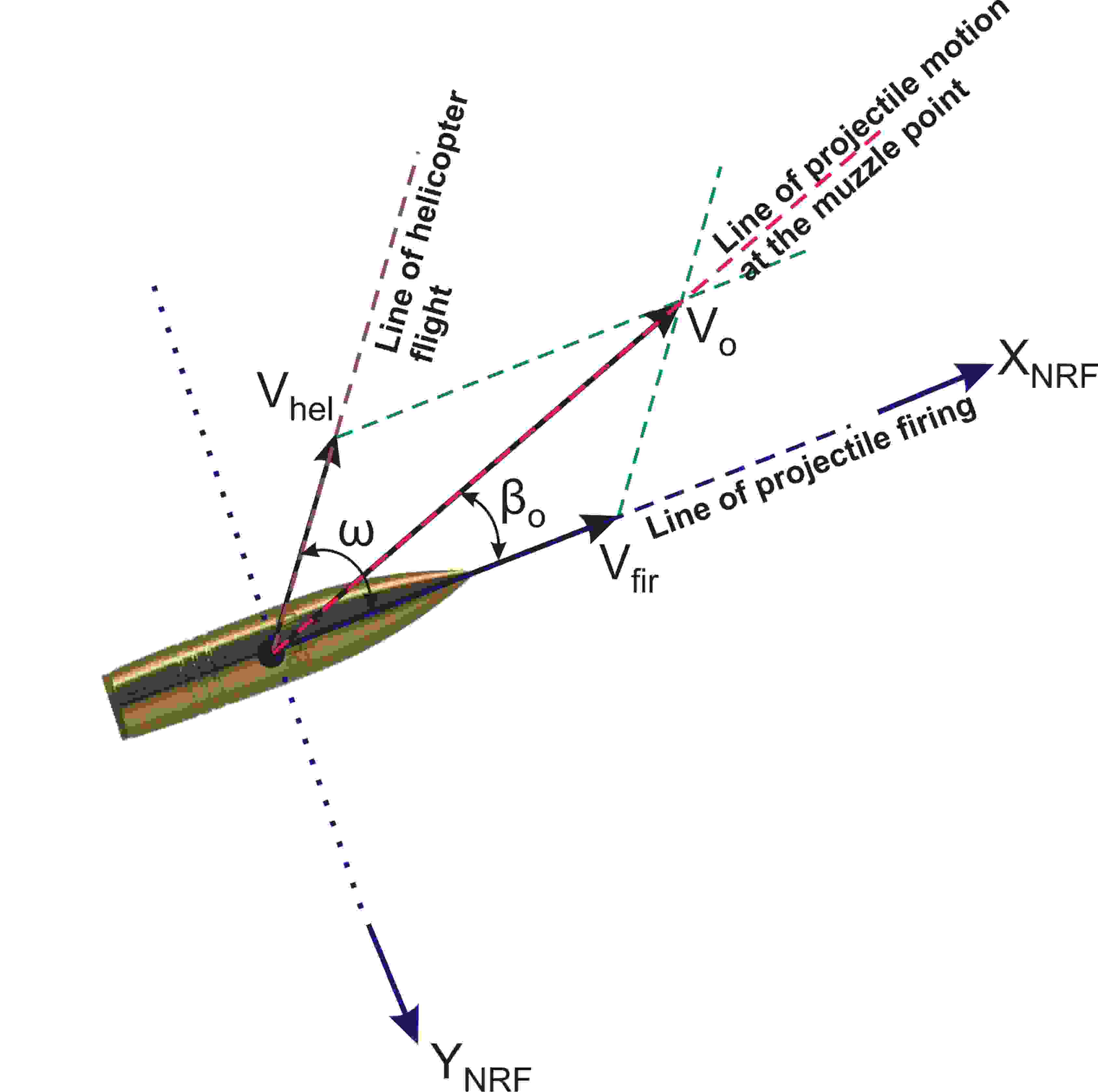 Top view of the initial muzzle velocity at the firing point from M230 helicopter automatic cannon.
