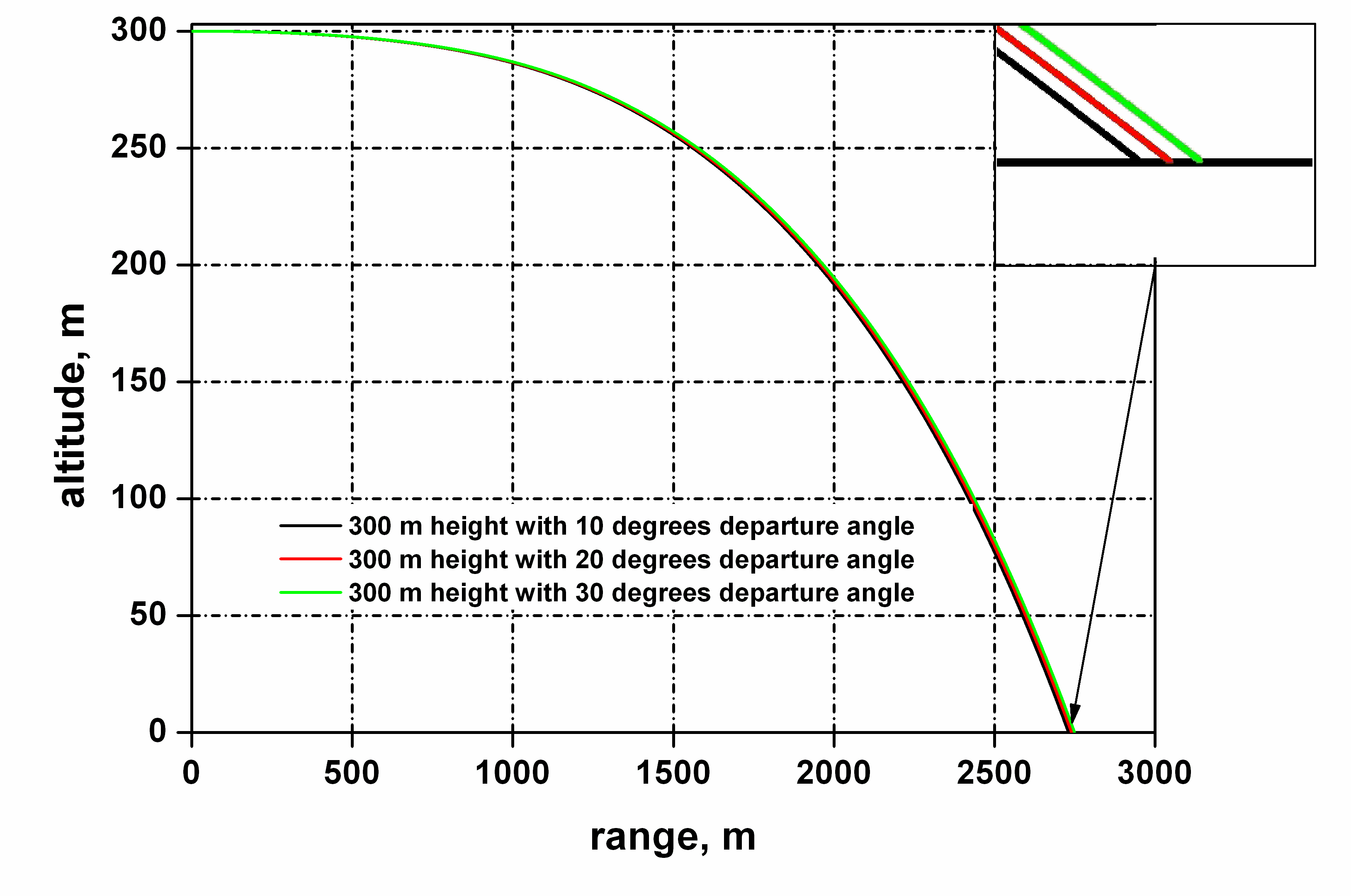 Impact point atmospheric trajectory simulations fired .30-calibre projectile from 300-m height at various angles relative to helicopter’s motion.
