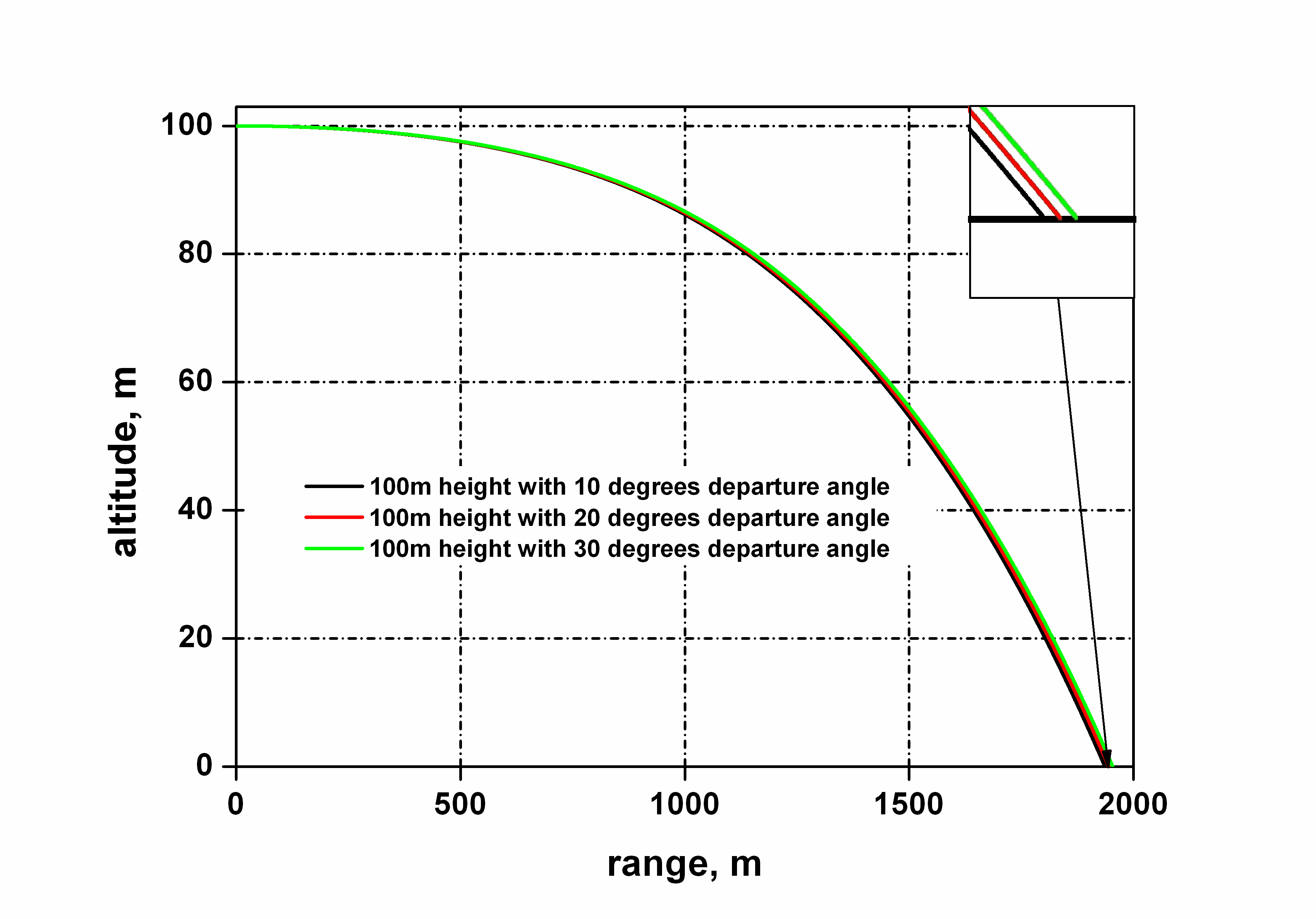 Flight path predictions of 30-mm projectile type fired from a low-speed helicopter flying at 100 m height.