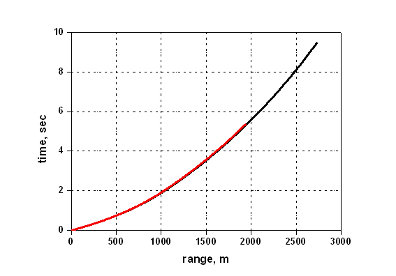 Time of trajectory motion versus range for 30-mm XM788 projectile fired at 30° from a low speed helicopter’s M230 cannon.